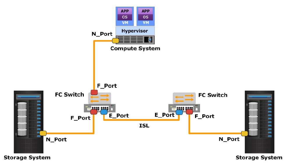 What is F Port, N Port and E Port