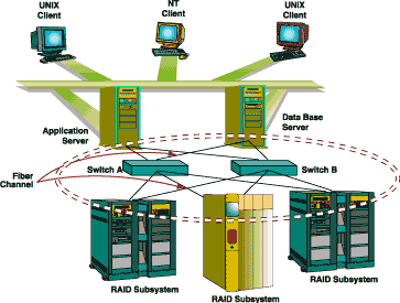 SAN Storage Architecture With SAN Switch