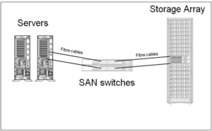 Basic Connection Between Server and SAN Switch