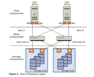 What Is SAN Storage Area Network