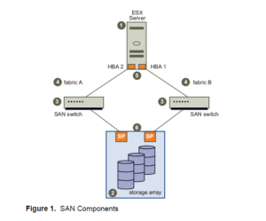 Basic architecture of SAN storage