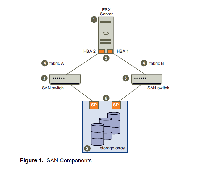 http://storage-admin.com/wp-content/uploads/2018/11/basic_san_architecture.png