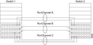 Port Selection In Cisco MDS Port Channel