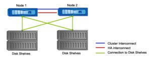 Two nodes switchless NetApp cluster