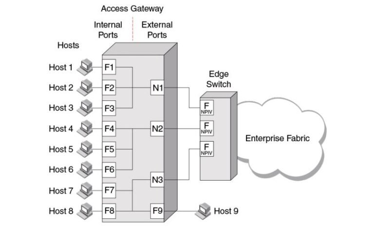 Brocade San Switch Interview Questions [most Asked] Storageadmin